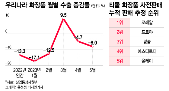 '후·설화수'가 안 보이네…중국인들 쓸어담는 화장품 달라졌다