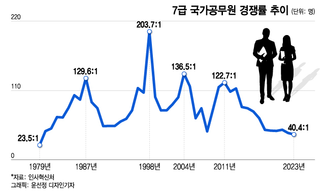 10년 새 113대 1→40대 1…7급 공시 경쟁률 44년만에 최저 - 머니투데이 10년 새 113대 1→40대 1…7급 공시 경쟁률 44년만에 최저 - 머니투데이