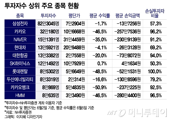 삼전 개미들 본전 찾을 때…네카오 90%가 물려있다