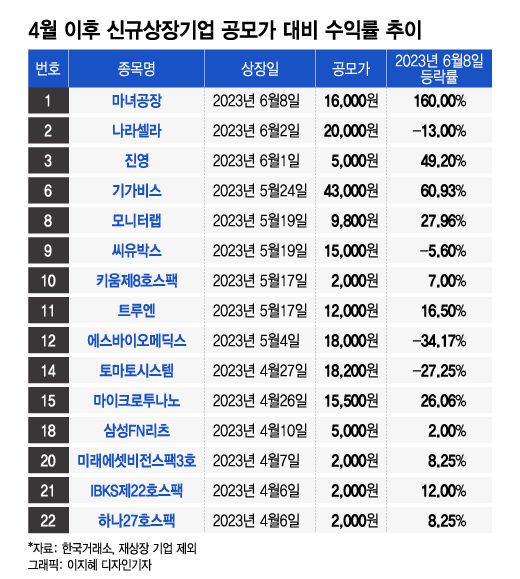 '화끈한 따상' 마녀공장 첫날 160% 수익률...IPO 시장에 '훈풍'