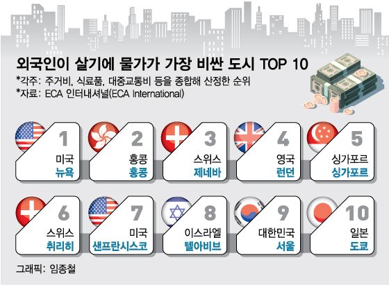 [더차트] "서울 물가 너무 비싸"…도쿄 제치고 세계 9위, 이유는