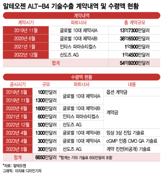 '기술수출 허상' 우려 깬 알테오젠…기수령액 2년치 매출 돌파