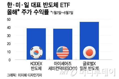 잃어버린 30년 졸업?…日, 한·미 제치고 전세계 반도체랠리 선두