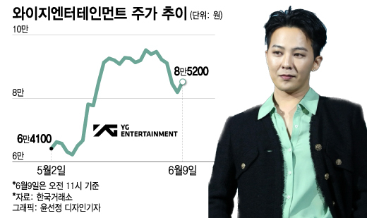 "백현·지디·화사? 없어도 걱정NO" 이슈 털고…엔터주 '고공행진'