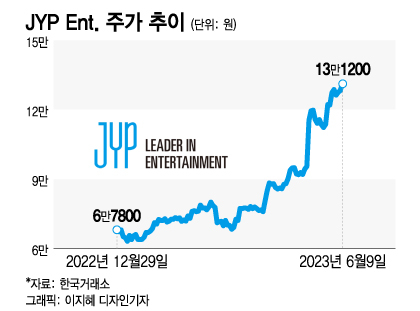 엔터테인먼트주, 엔터테인먼트 관련주, 하이브 YG(와이지) 엔터테인먼트, JYP 엔터테인먼트, SM(에스엠) 주가 전망 주식 분석