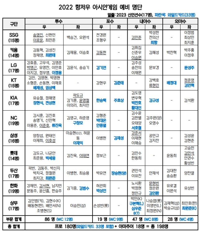 2022 항저우 아시안 게임 야구 프로 선수 예비 명단. /사진=KBO 제공