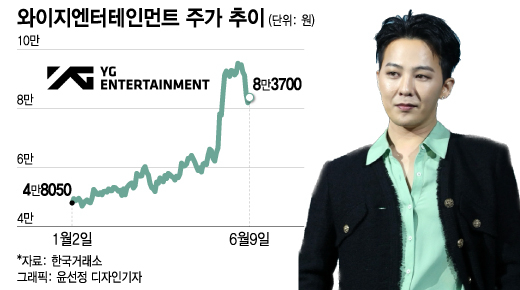 "지드래곤 없는 YG라니" 우려에도…주가 다시 오르는 이유
