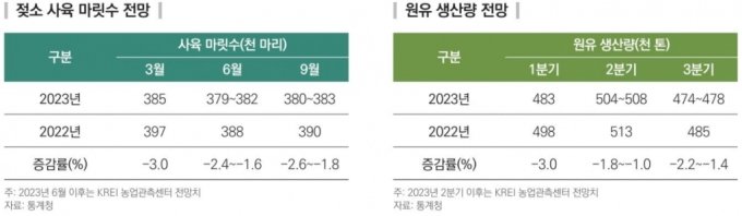 /자료=한국농촌경제연구원 젖소 관측 자료(2023년 6월호), 통계청