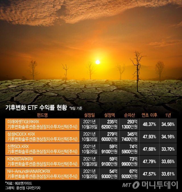 "우려가 현실로" 지구촌 폭염·산불·엘니뇨에...50% 급등한 ETF