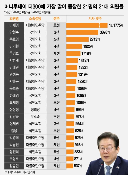 21대 국회를 3년 간 달군 21명의 뉴스메이커들...1위는?