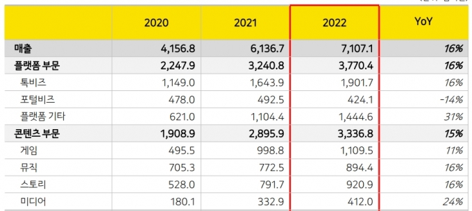 카카오 2022년 사업부문별 매출 변동 추이. /사진=카카오