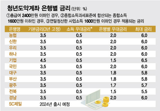 또한 청소년 계정 조건에 대한 정보 (9%이자율!)에 대한 정보도 제공됩니다.