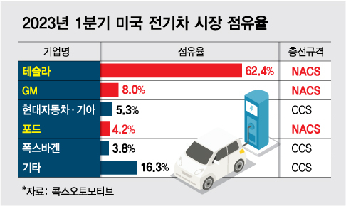 전기차 이어 '충전' 패권 노리는 미국車…&amp;quot;테슬라가 다 잡았다&amp;quot;