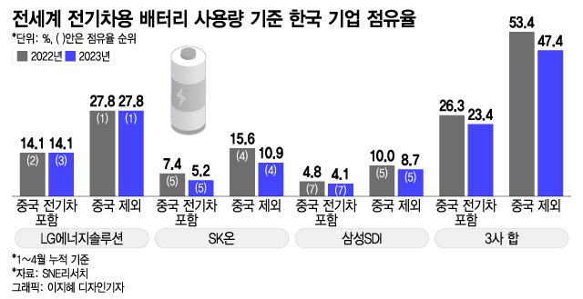 한국 배터리 강점 日 품질과 中 생산능력의 결합 머니투데이