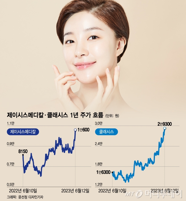 "성형 안 해도 어려보여" 동안 비결 소문…주가 139% 뛰었다
