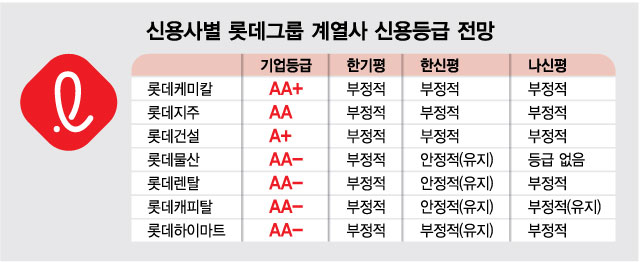 '부정적' 전망 많은 롯데그룹, 신용등급 정기평가 '기로'