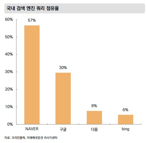 구글 진격에 흔들리는 네이버?…"검색점유율 오히려 늘었다"