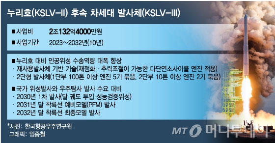 차세대발사체(KSLV-III) 개발 목적과 사업 개요. / 그래픽=임종철 디자인기자