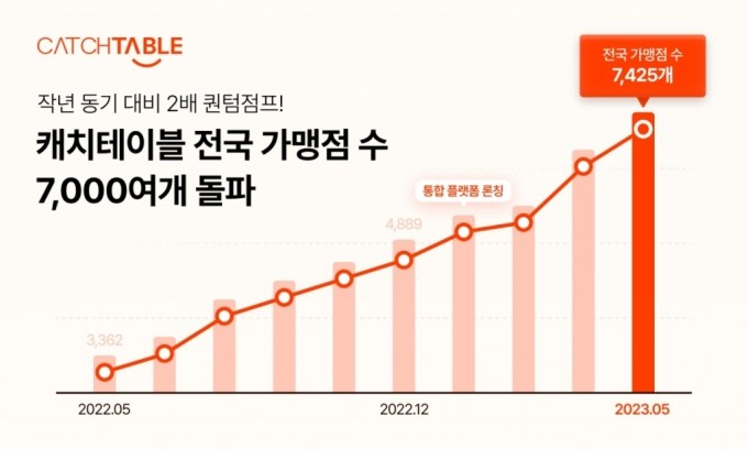 전국 가맹점 7000개 돌파한 캐치테이블 "외식 시장 혁신한다"