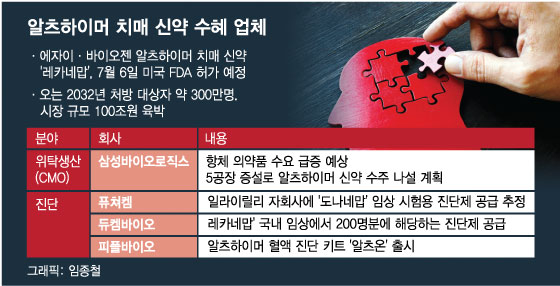 치매 정복 꿈, 다음달부터 이뤄진다… CMO·진단 기업 수혜 예상