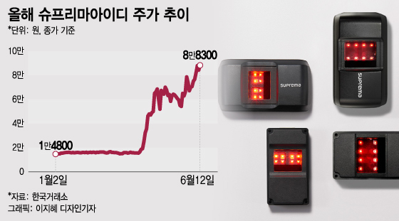 5배 오른 주가에 600% 무상증자까지…'上' 찍고 주르륵, 왜?