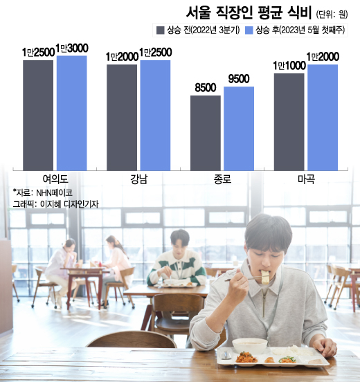 "밥값 비싸니까 급식 먹자" 직장인 우르르…급식족이 끌어올린 종목