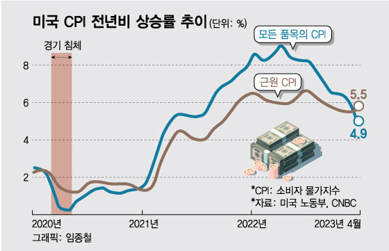 CPI란 무엇이며 생산자 및 소비자 물가 지수에 대해 무엇을 의미합니까? 4