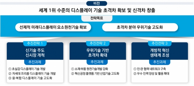 과학기술정보통신부가 경쟁 우위를 점하고 있는 디스플레이 분야 경쟁력 확보를 위해 민관 협의체를 구성했다. 이 협의체는 세계 1위 수준의 디스플레이 기술 초격차 확보를 목표로 활동한다. / 사진=과학기술정보통신부