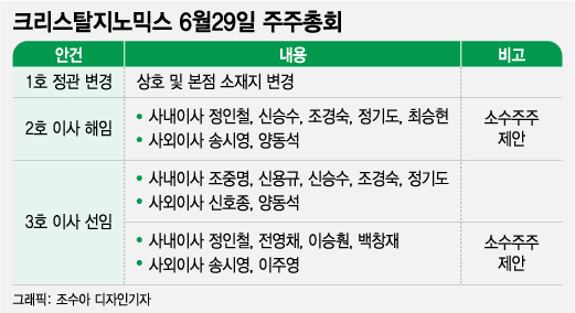 주인 바뀐 크리스탈지노믹스, 새 경영진 윤곽…창업자 돌아온다