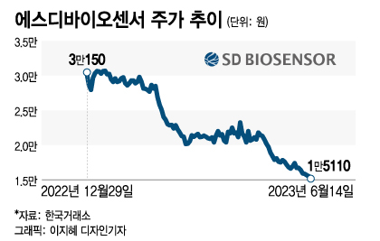 8만→1만원 폭락에 유상증자까지…코로나 끝나니 악재만 가득