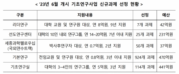 과학기술정보통신부가 올해 가동하는 기초연구사업 신규과제. / 사진=과학기술정보통신부