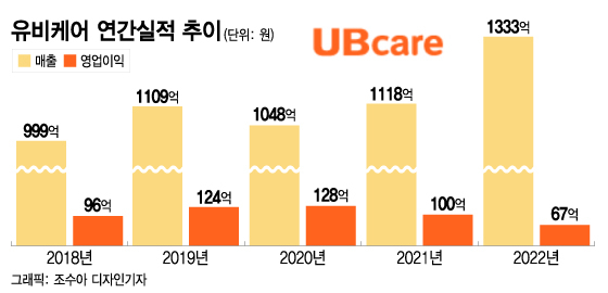 유비케어, 디지털 헬스케어 뚝심 투자 지속…'시간은 우리 편'