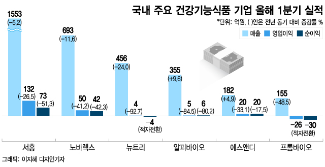 급기야 적자전환까지…중소형 건기식 수난시대, 앞날은?