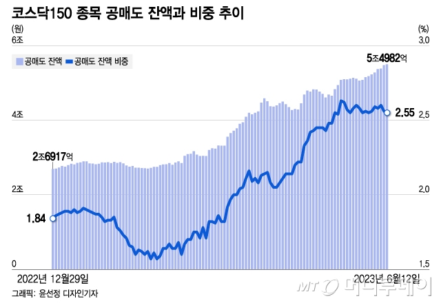 다시 외국인 공매도 놀이터 된 코스닥…에코프로는 19배 늘었다