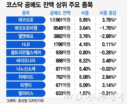 다시 외국인 공매도 놀이터 된 코스닥…에코프로는 19배 늘었다