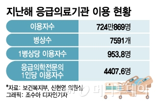 응급실 의사가 없어요 응급실 의사가 없어요