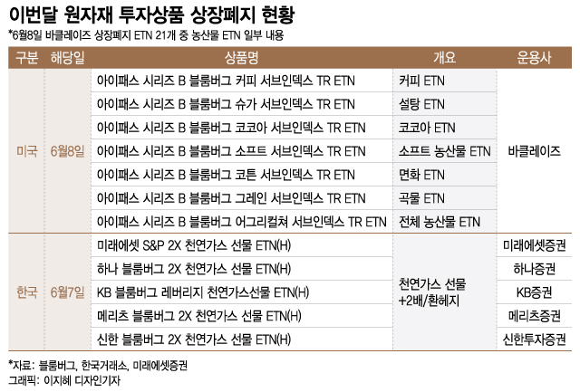 '슈퍼 엘니뇨' 예고에도 농산물 투자 수익 '시름'…개미는 그림에 떡