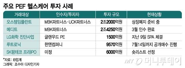 헬스케어 사들이는 PEF들…"고령화 시대·의료기기 경쟁력↑"