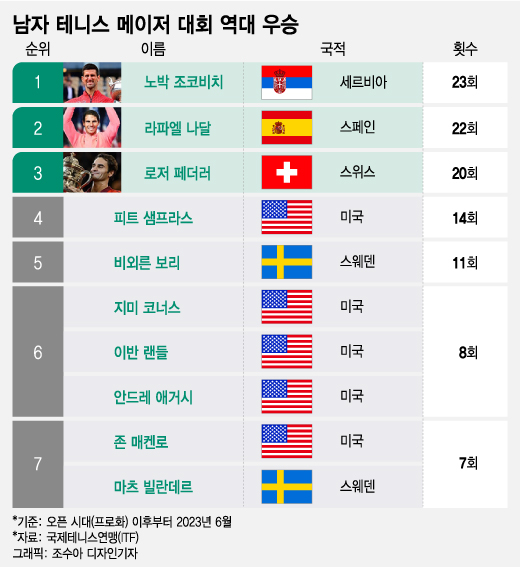 더차트] 조코비치, 메이저 우승 '단독 1위'…나달·페더러와 격차는 - 머니투데이