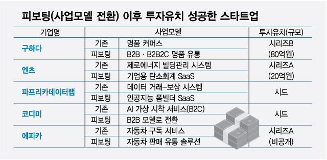 "생존 위해 새판 짰다" 투자혹한기 뭉칫돈 유치한 스타트업, 비결은