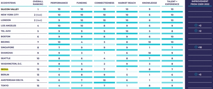 스타트업지놈이 발표한 THE GLOBAL STARTUP ECOSYSTEM REPORT 2023
