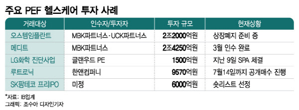 바이오보다 경쟁력 높다…'헬스케어' 사들이는 PEF