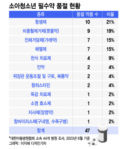 해열제 찾아 '약국 뺑뺑이'…아동병원 필수약, 141개가 '품절'