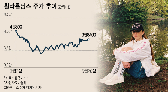 '레트로' 열풍 끝? 걱정 많은 휠라(FILA)...중국성적이 주가반등 키