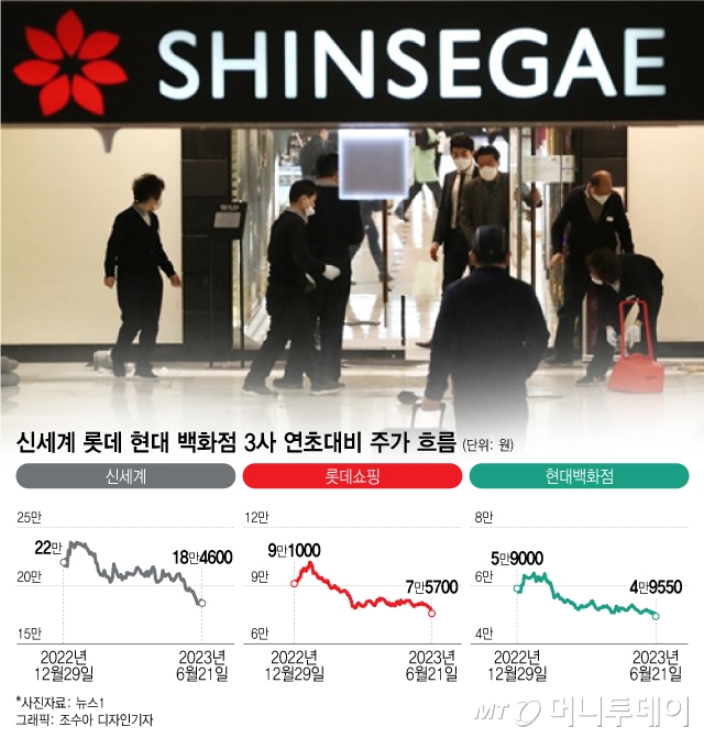 "먹고 살기 팍팍한데 쇼핑은 무슨"…백화점株 신저가 '뚝'