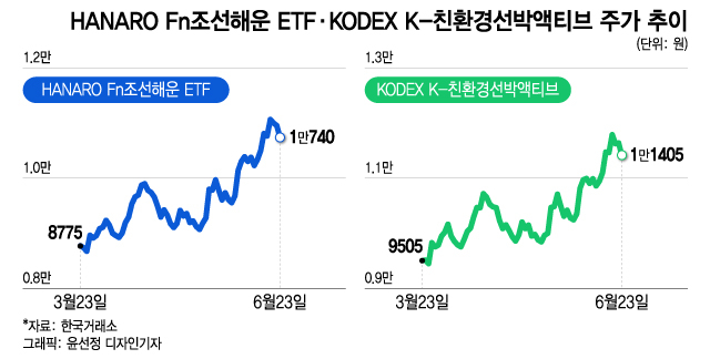 "10년 다운사이클 고생 끝, 슈퍼사이클 온다"…조선주 ETF 주목