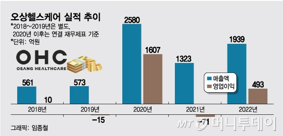 상장폐지 됐는데 다시 상장? 오상헬스케어를 둘러싼 불안한 시선