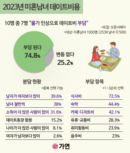 밥, 커피, 영화, 기름값…미혼남녀 10명 중 7명 