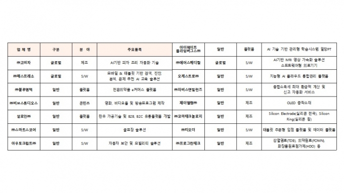 2023년 예비유니콘 특별보증 지원 대상 /사진제공=중기부
