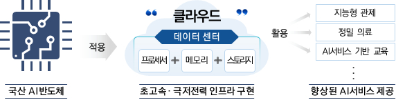 K-클라우드 프로젝트 개요. /사진=과기정통부